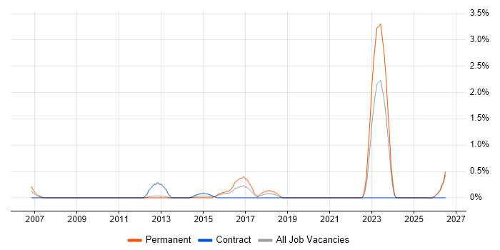 NEC job vacancy trend in Northampton