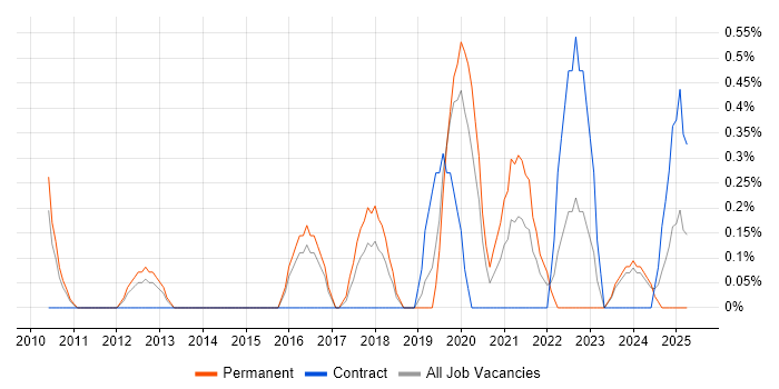 Job vacancy trend for NetSuite in Northampton Job vacancy trend for NetSuite in Northampton
