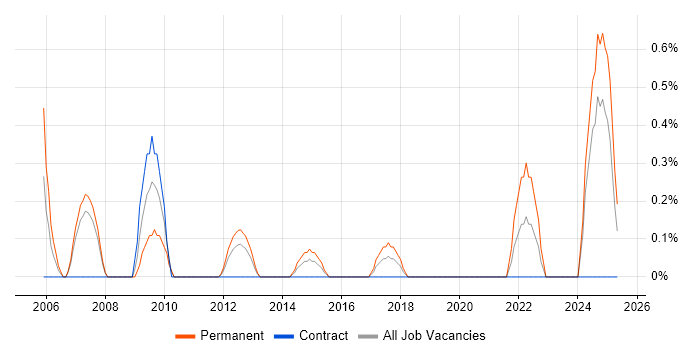 Job vacancy trend for Network+ Certification in Northampton
