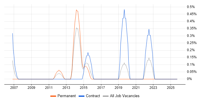 Network Infrastructure Manager job vacancy trend in Northampton