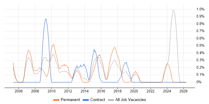 Network Management job vacancy trend in Northampton