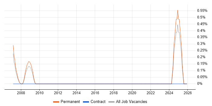 Network Operations Engineer job vacancy trend in Northampton