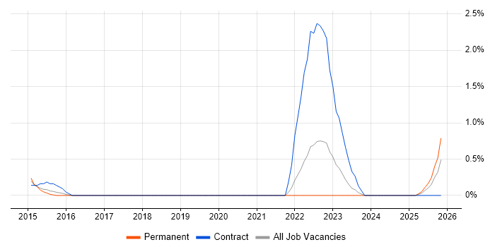 Network Security Manager job vacancy trend in Northampton