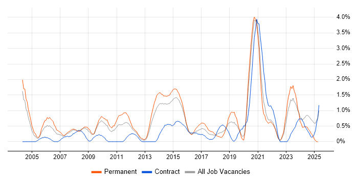 Job vacancy trend for Network Security in Northampton Job vacancy trend for Network Security in Northampton