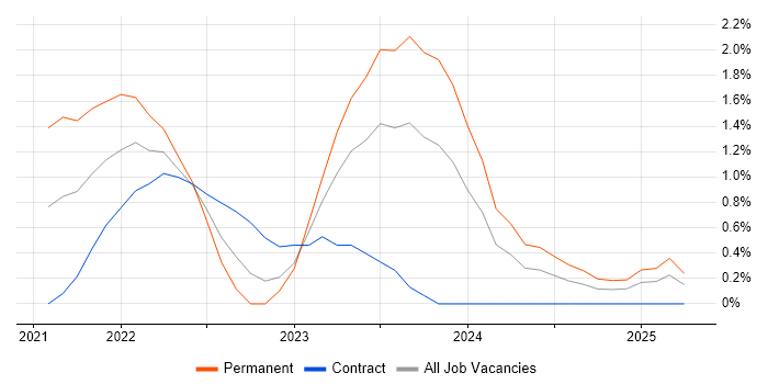 Job vacancy trend for Next.js in Northampton Job vacancy trend for Next.js in Northampton