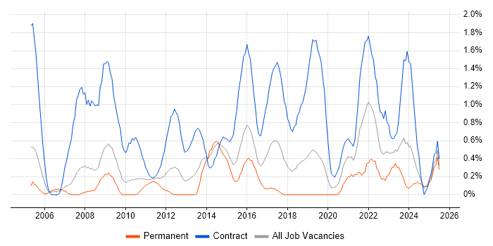Job vacancy trend for NHS in Northampton