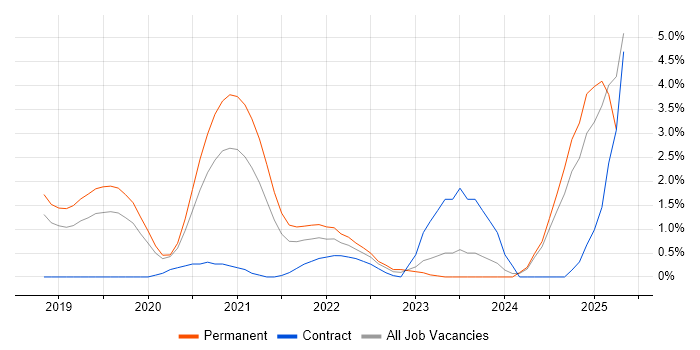 Job vacancy trend for NIST in Northampton