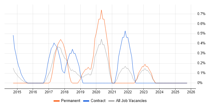 Node.js Developer job vacancy trend in Northampton
