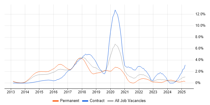 Job vacancy trend for Node.js in Northampton Job vacancy trend for Node.js in Northampton