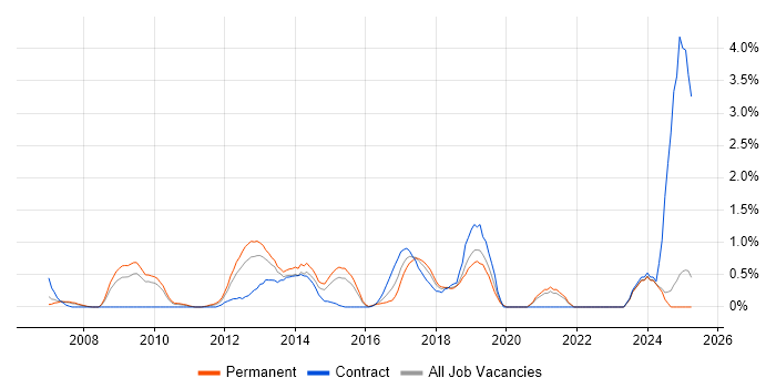 Job vacancy trend for Non-Functional Testing in Northampton Job vacancy trend for Non-Functional Testing in Northampton