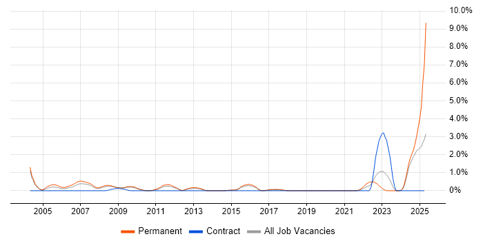 Job vacancy trend for Numerate Degree in Northampton