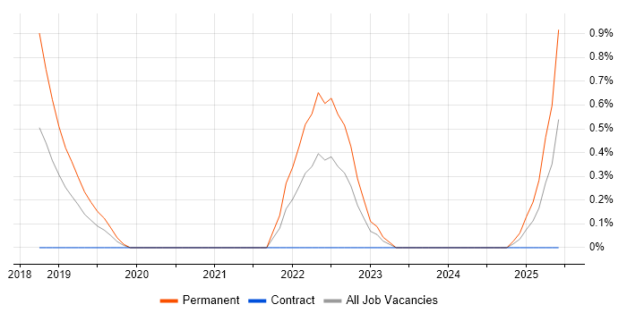 Job vacancy trend for NumPy in Northampton