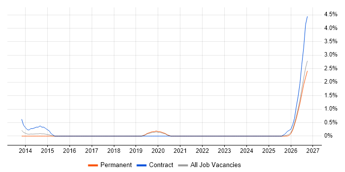 NVQ Level 3 job vacancy trend in Northampton
