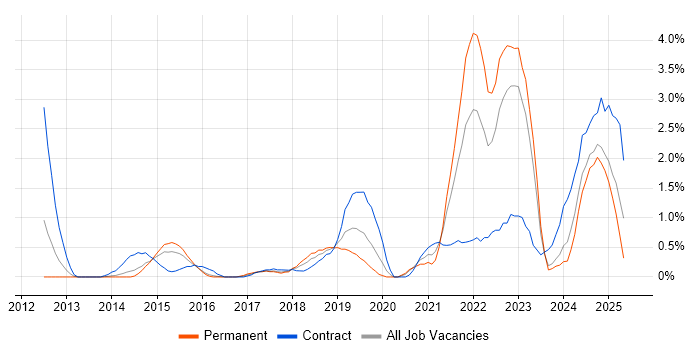 Job vacancy trend for Onboarding in Northampton
