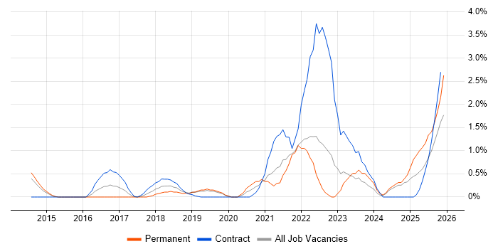 OneDrive job vacancy trend in Northampton