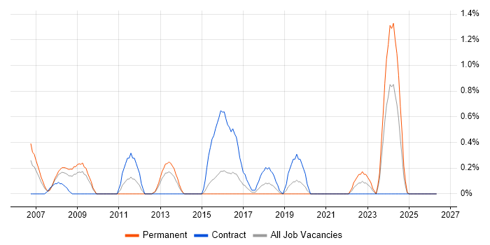 Online Banking job vacancy trend in Northampton