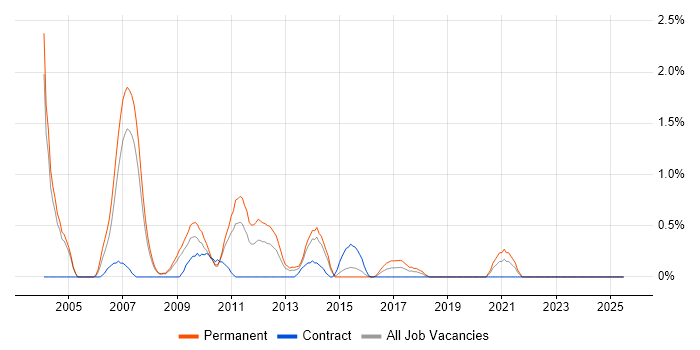 Job vacancy trend for Online Marketing in Northampton