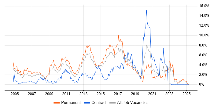 Job vacancy trend for OO in Northampton