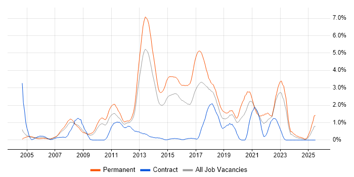 Job vacancy trend for OOP in Northampton