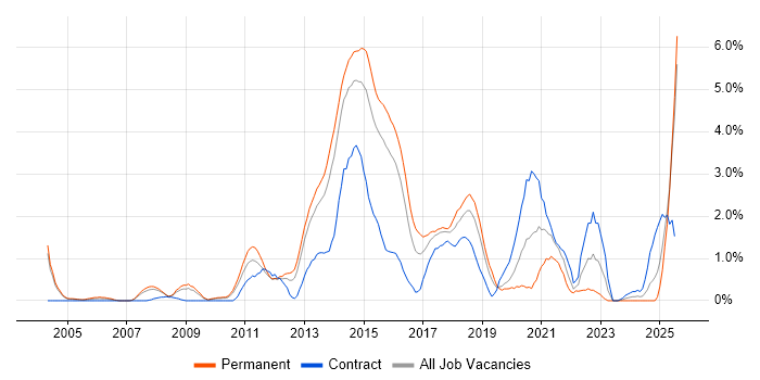 Job vacancy trend for Open Source in Northampton
