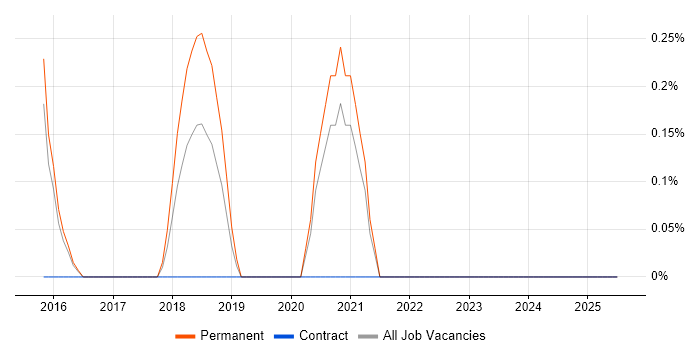 Job vacancy trend for OpenCart in Northampton