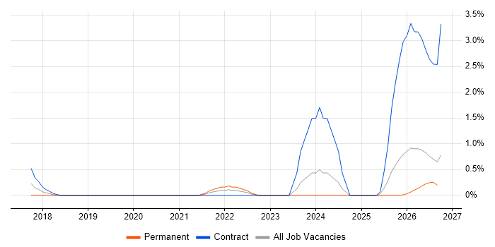 Operational Resilience job vacancy trend in Northampton