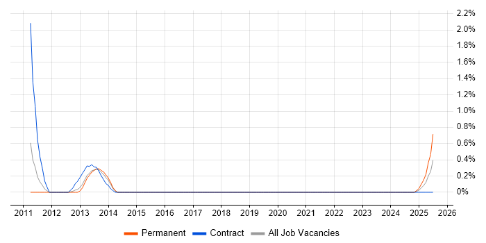 Job vacancy trend for Operational Risk Analyst in Northampton