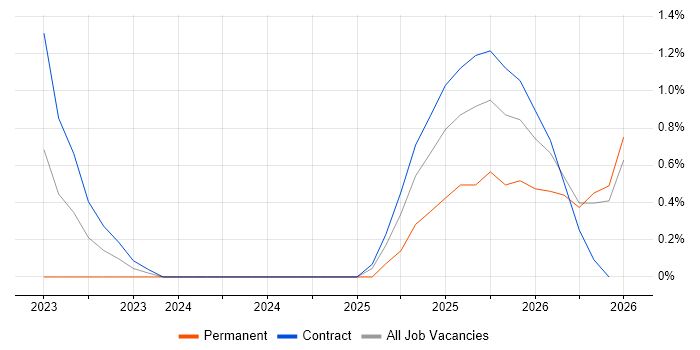 Operational Technology job vacancy trend in Northampton