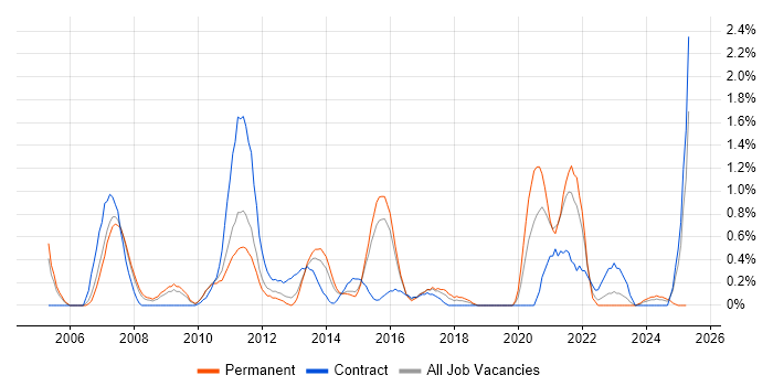 Job vacancy trend for Operations Analyst in Northampton Job vacancy trend for Operations Analyst in Northampton