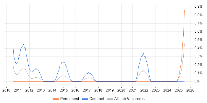 Job vacancy trend for Operations Business Analyst in Northampton