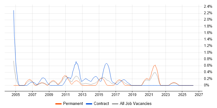 Operations Management job vacancy trend in Northampton