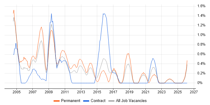 Oracle Analyst job vacancy trend in Northampton