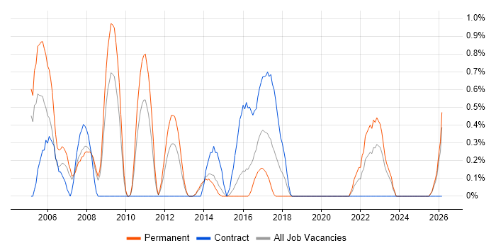 Oracle EBS job vacancy trend in Northampton