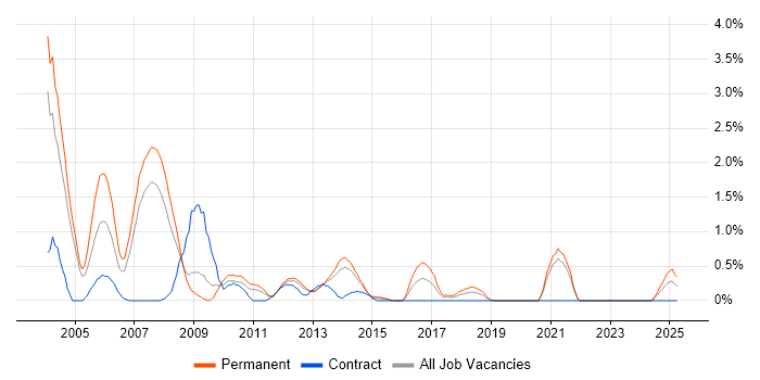 Job vacancy trend for Oracle Forms in Northampton