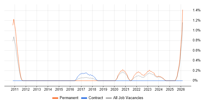 Oracle Fusion job vacancy trend in Northampton