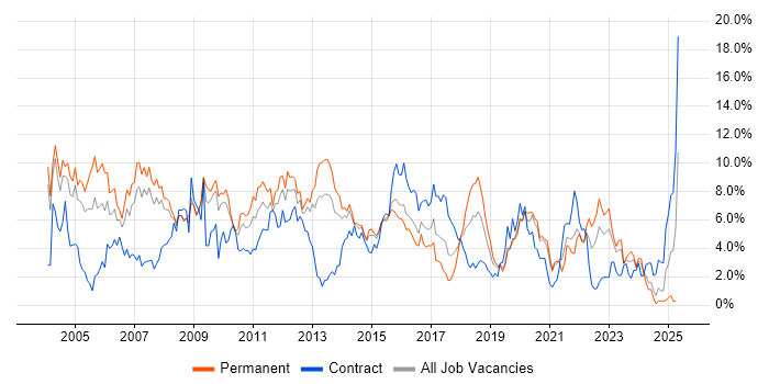 Job vacancy trend for Oracle in Northampton