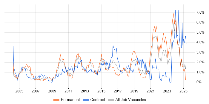 Job vacancy trend for Organisational Skills in Northampton Job vacancy trend for Organisational Skills in Northampton