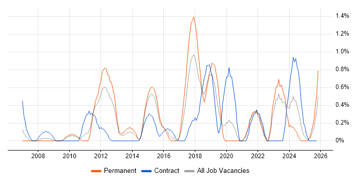 OSPF job vacancy trend in Northampton