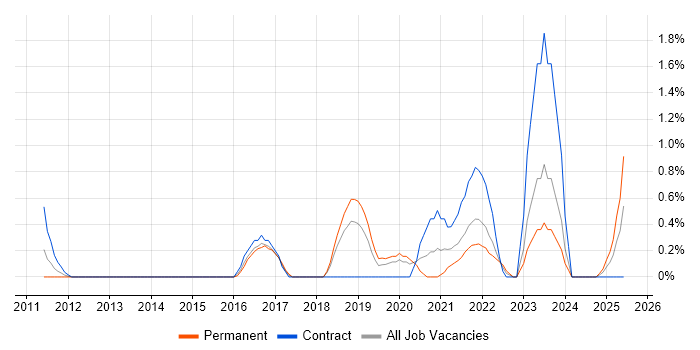 Job vacancy trend for OWASP in Northampton