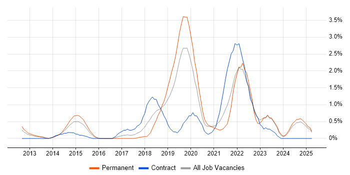 Job vacancy trend for PaaS in Northampton Job vacancy trend for PaaS in Northampton