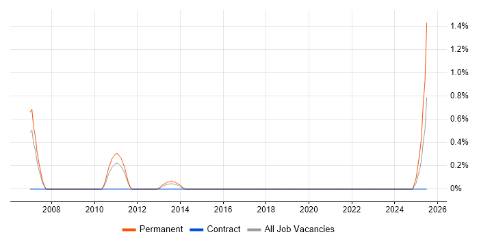 Job vacancy trend for Paid Search in Northampton