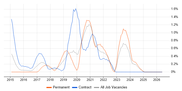Palo Alto job vacancy trend in Northampton