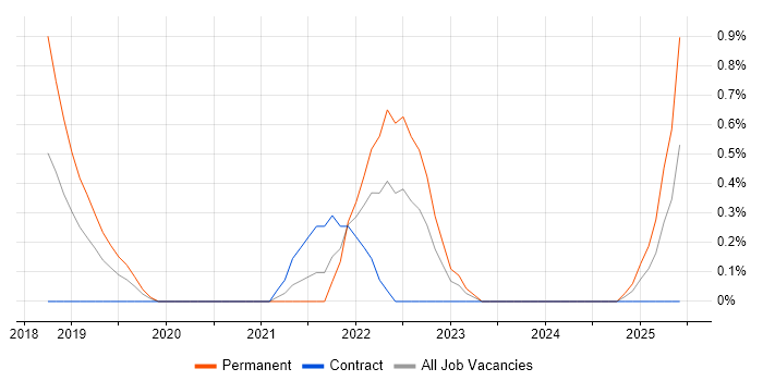 Job vacancy trend for Pandas in Northampton