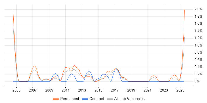 Job vacancy trend for Pay per click in Northampton