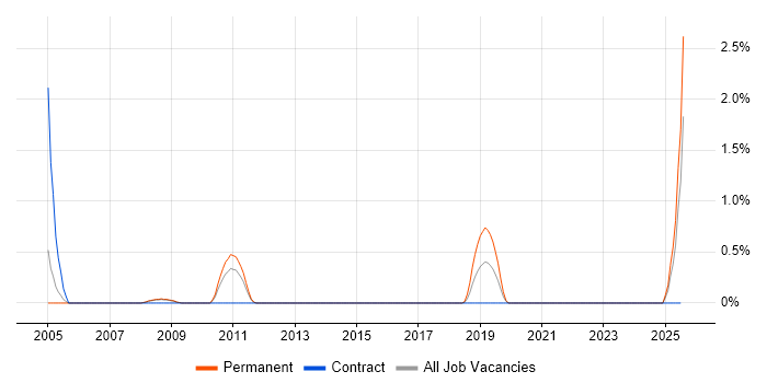 Job vacancy trend for PayPal in Northampton