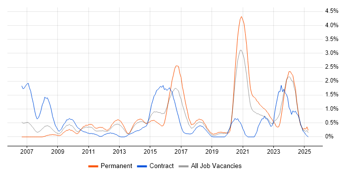 Job vacancy trend for PCI DSS in Northampton