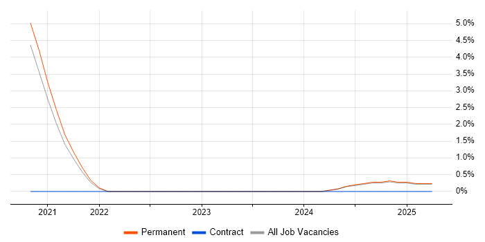 Job vacancy trend for People Analytics in Northampton