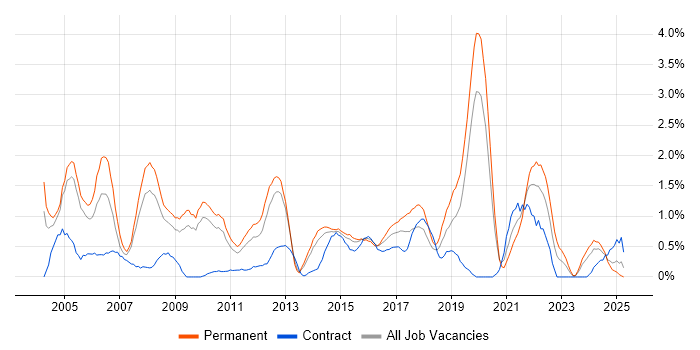 Job vacancy trend for People Management in Northampton Job vacancy trend for People Management in Northampton