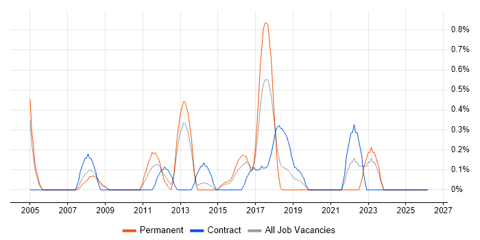 Performance Improvement job vacancy trend in Northampton