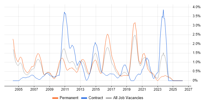 Performance Management job vacancy trend in Northampton